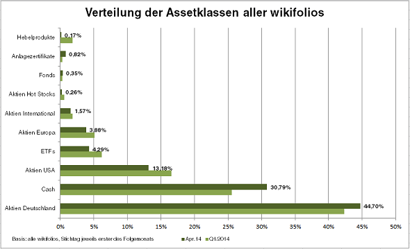 Assetklassen-Verteilung